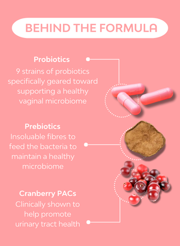 Graphic description of Hello Health's Femflora & Gut restore unique ingredients like 9 strain probiotics and cranberry extracts